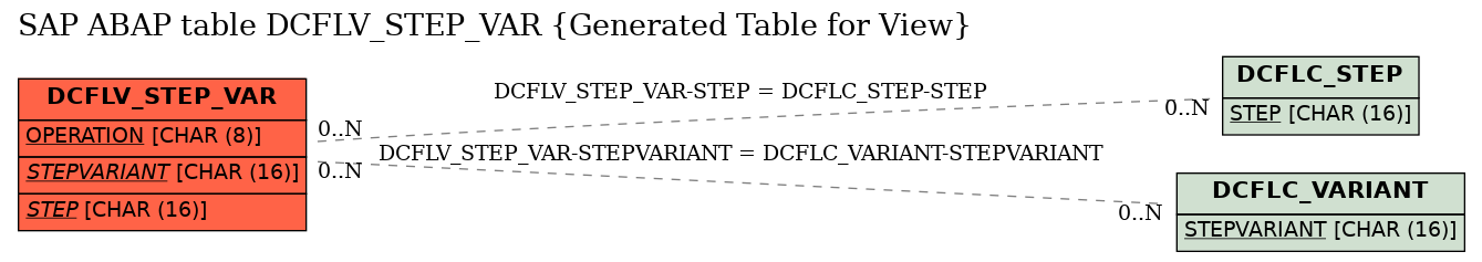 E-R Diagram for table DCFLV_STEP_VAR (Generated Table for View)