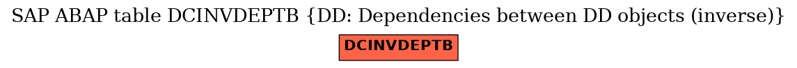E-R Diagram for table DCINVDEPTB (DD: Dependencies between DD objects (inverse))