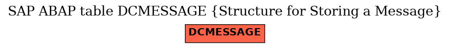 E-R Diagram for table DCMESSAGE (Structure for Storing a Message)