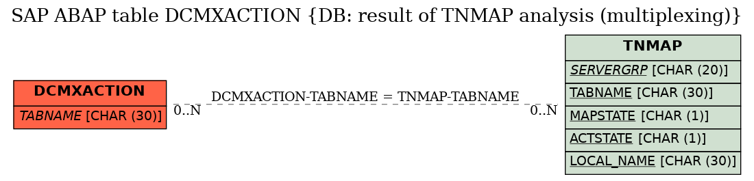 E-R Diagram for table DCMXACTION (DB: result of TNMAP analysis (multiplexing))