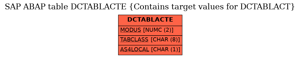 E-R Diagram for table DCTABLACTE (Contains target values for DCTABLACT)