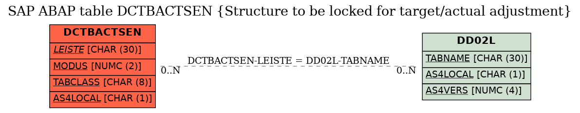 E-R Diagram for table DCTBACTSEN (Structure to be locked for target/actual adjustment)