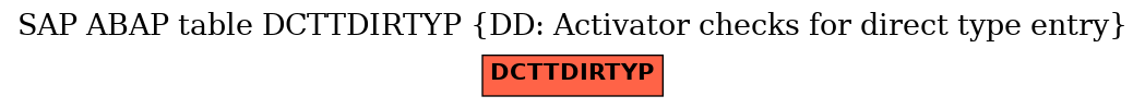 E-R Diagram for table DCTTDIRTYP (DD: Activator checks for direct type entry)