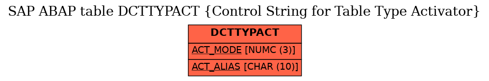 E-R Diagram for table DCTTYPACT (Control String for Table Type Activator)