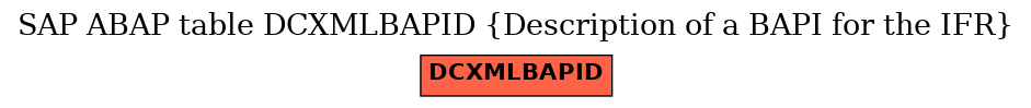 E-R Diagram for table DCXMLBAPID (Description of a BAPI for the IFR)