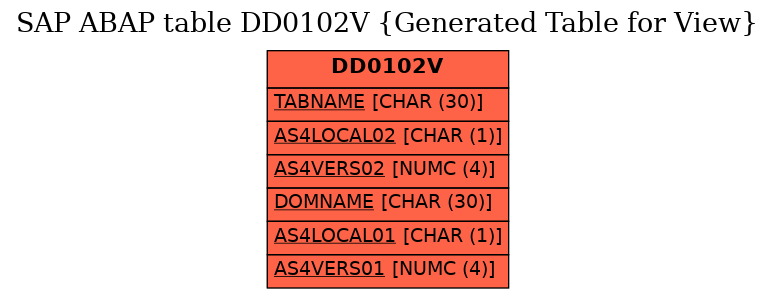 E-R Diagram for table DD0102V (Generated Table for View)