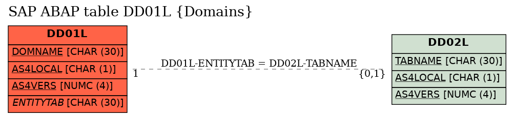 E-R Diagram for table DD01L (Domains)