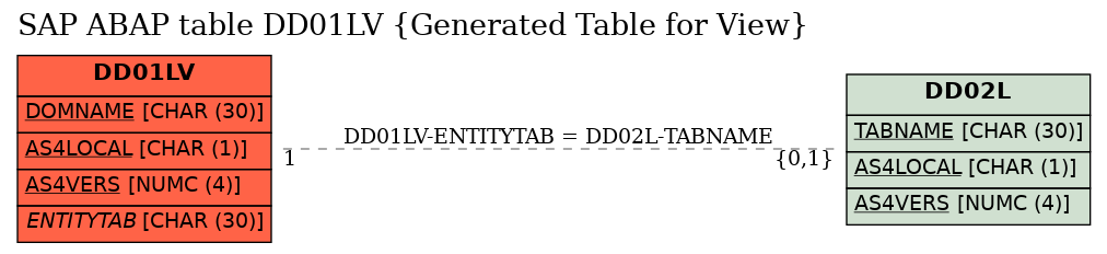 E-R Diagram for table DD01LV (Generated Table for View)