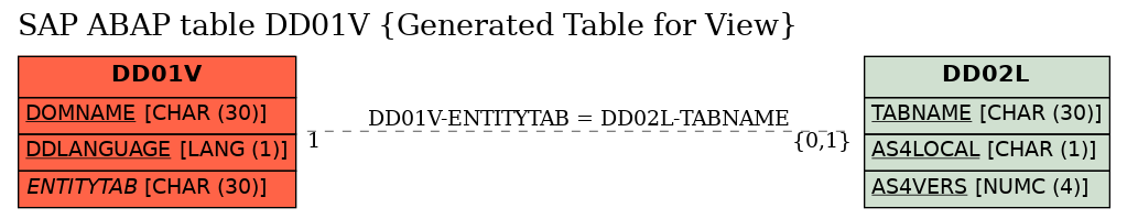 E-R Diagram for table DD01V (Generated Table for View)