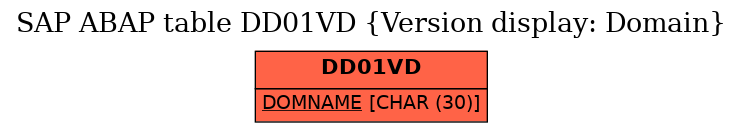 E-R Diagram for table DD01VD (Version display: Domain)