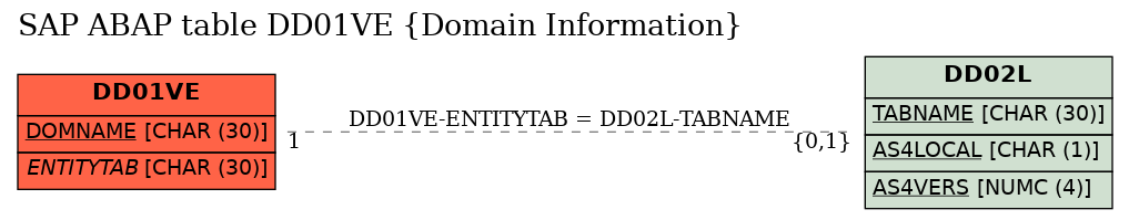 E-R Diagram for table DD01VE (Domain Information)