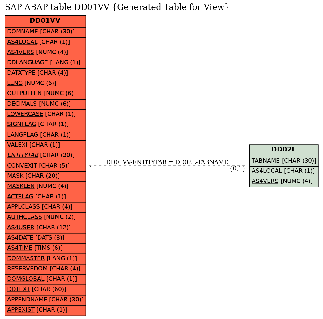 E-R Diagram for table DD01VV (Generated Table for View)