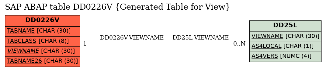 E-R Diagram for table DD0226V (Generated Table for View)