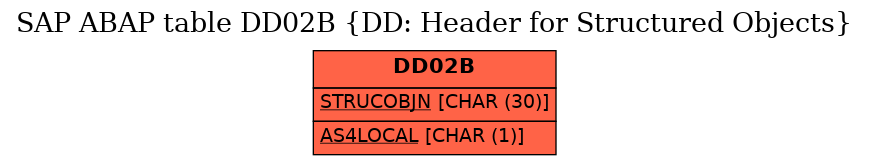 E-R Diagram for table DD02B (DD: Header for Structured Objects)