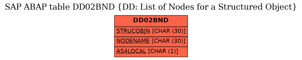 E-R Diagram for table DD02BND (DD: List of Nodes for a Structured Object)