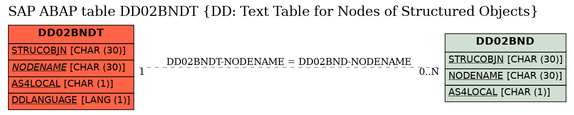 E-R Diagram for table DD02BNDT (DD: Text Table for Nodes of Structured Objects)