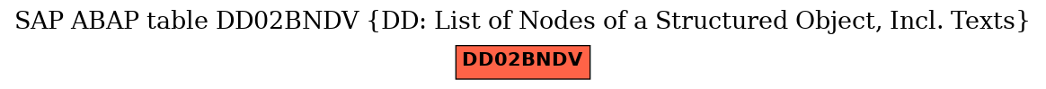 E-R Diagram for table DD02BNDV (DD: List of Nodes of a Structured Object, Incl. Texts)