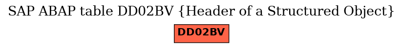 E-R Diagram for table DD02BV (Header of a Structured Object)