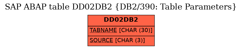 E-R Diagram for table DD02DB2 (DB2/390: Table Parameters)
