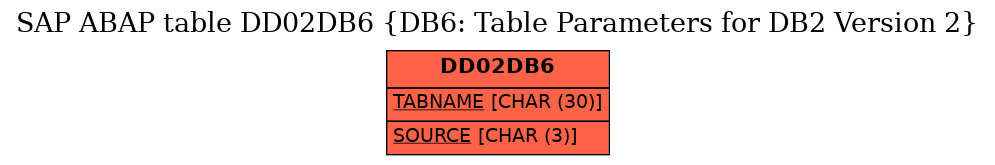 E-R Diagram for table DD02DB6 (DB6: Table Parameters for DB2 Version 2)