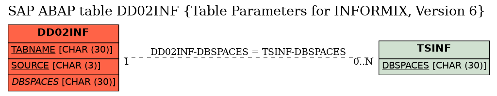 E-R Diagram for table DD02INF (Table Parameters for INFORMIX, Version 6)