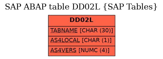 E-R Diagram for table DD02L (SAP Tables)