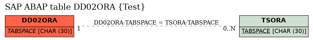 E-R Diagram for table DD02ORA (Test)