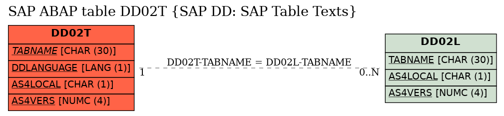 E-R Diagram for table DD02T (SAP DD: SAP Table Texts)