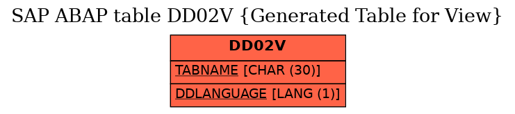 E-R Diagram for table DD02V (Generated Table for View)