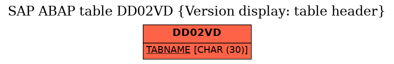 E-R Diagram for table DD02VD (Version display: table header)