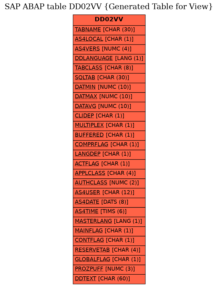 E-R Diagram for table DD02VV (Generated Table for View)