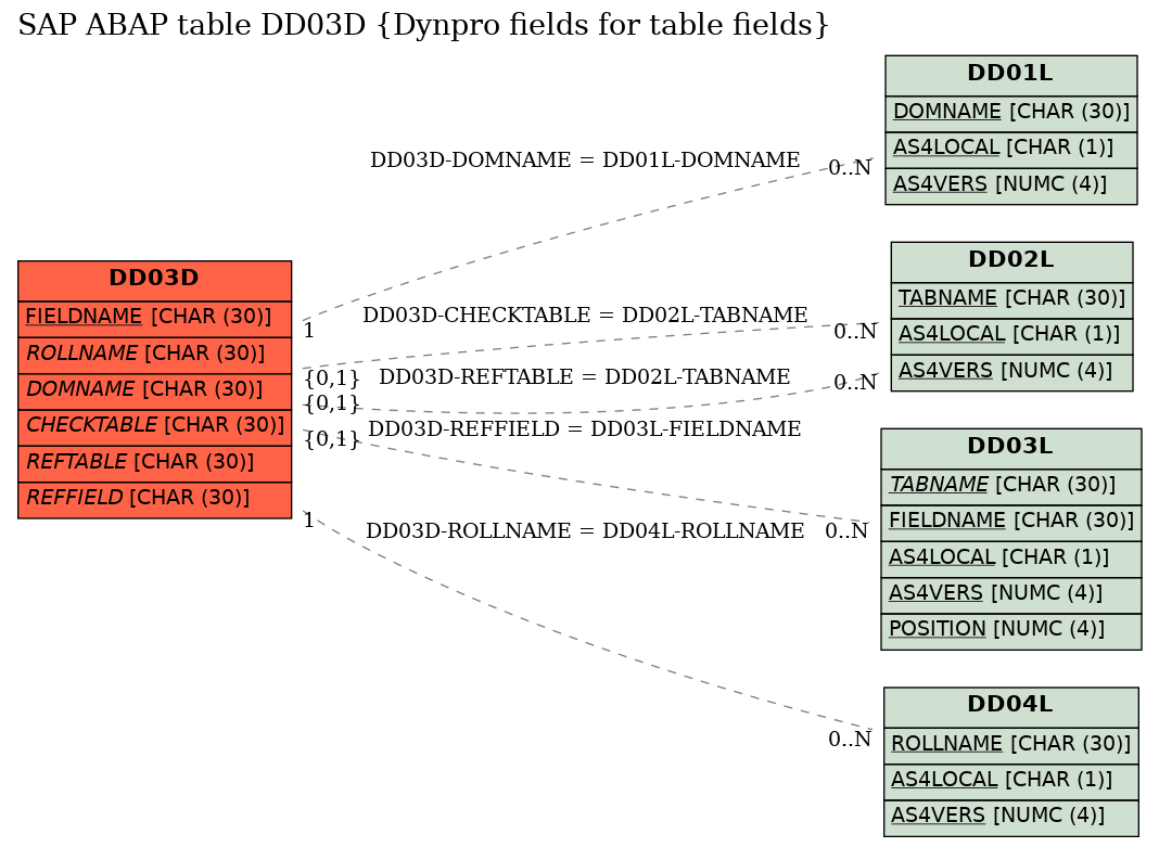 E-R Diagram for table DD03D (Dynpro fields for table fields)