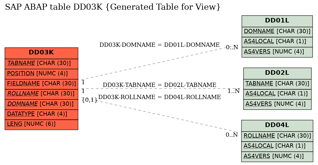 E-R Diagram for table DD03K (Generated Table for View)