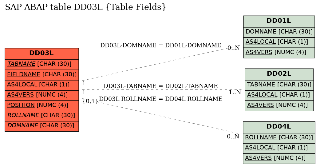 E-R Diagram for table DD03L (Table Fields)