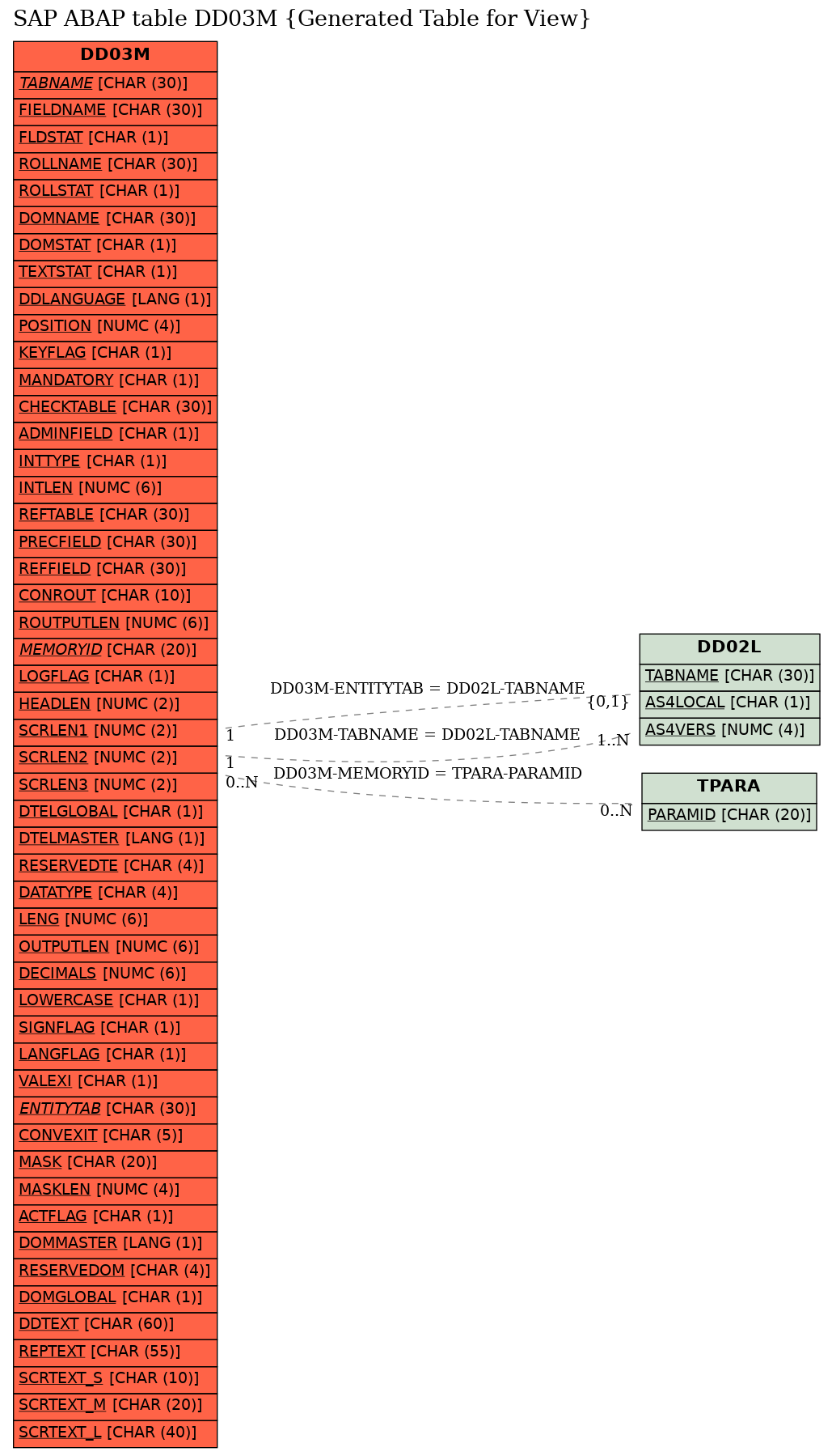 E-R Diagram for table DD03M (Generated Table for View)