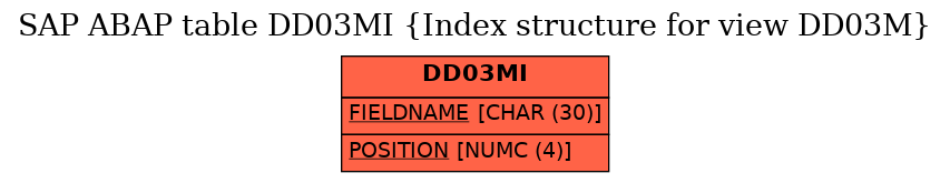 E-R Diagram for table DD03MI (Index structure for view DD03M)