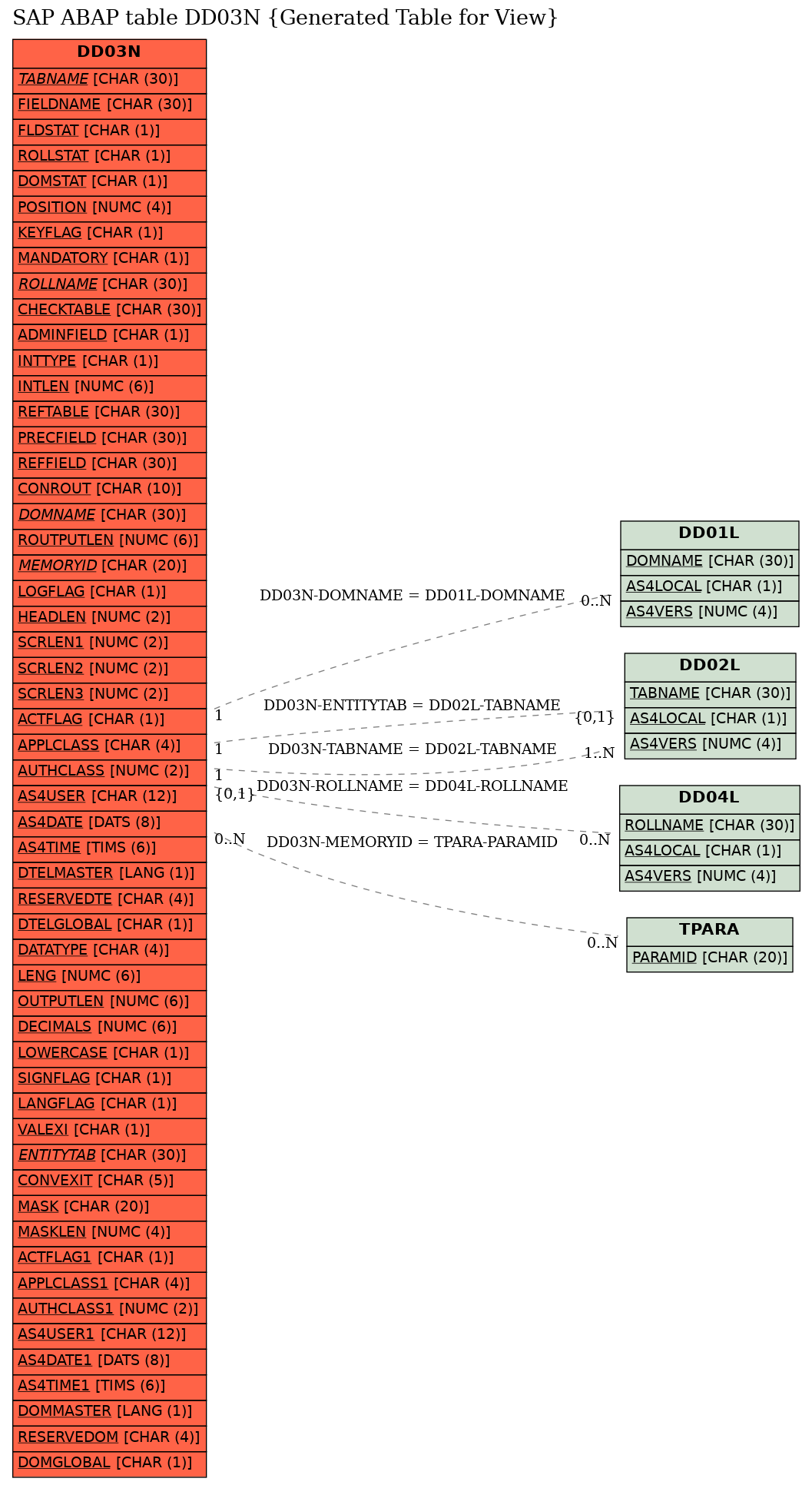 E-R Diagram for table DD03N (Generated Table for View)