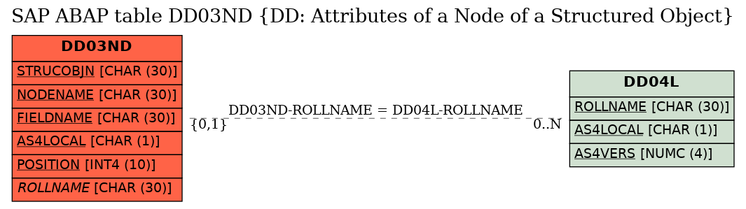 E-R Diagram for table DD03ND (DD: Attributes of a Node of a Structured Object)