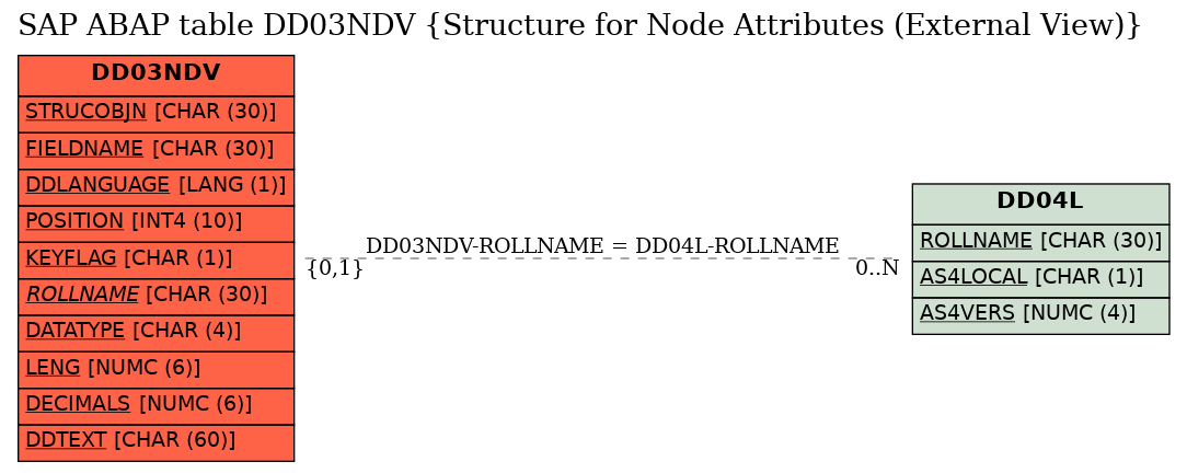 E-R Diagram for table DD03NDV (Structure for Node Attributes (External View))