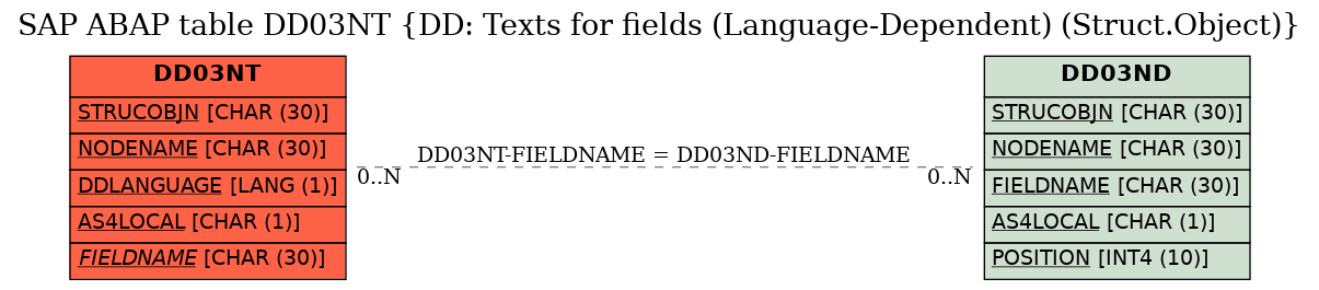 E-R Diagram for table DD03NT (DD: Texts for fields (Language-Dependent) (Struct.Object))