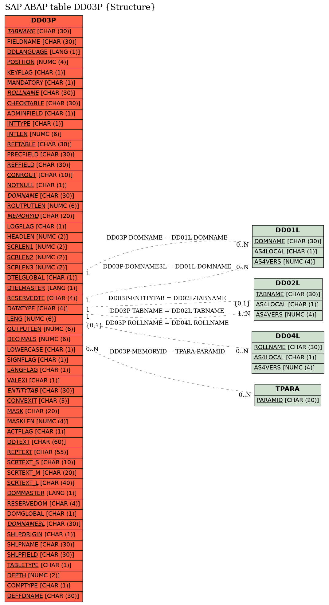 E-R Diagram for table DD03P (Structure)