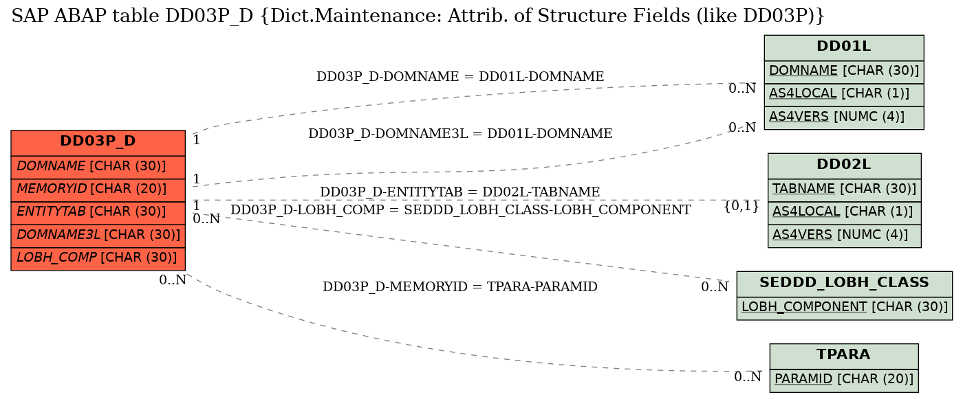 E-R Diagram for table DD03P_D (Dict.Maintenance: Attrib. of Structure Fields (like DD03P))