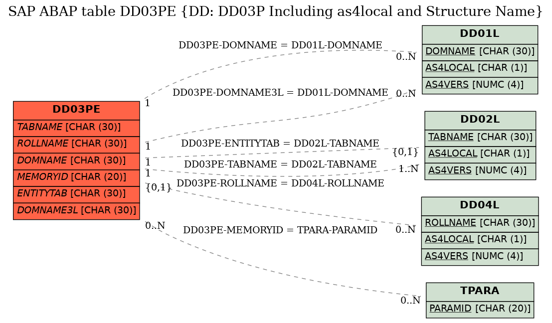 E-R Diagram for table DD03PE (DD: DD03P Including as4local and Structure Name)