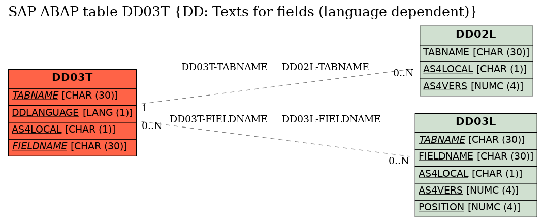 E-R Diagram for table DD03T (DD: Texts for fields (language dependent))