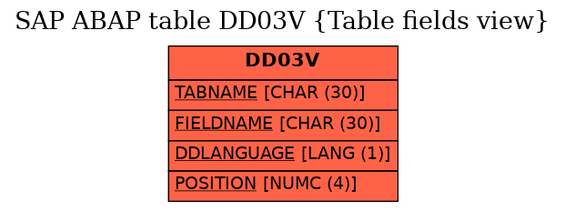 E-R Diagram for table DD03V (Table fields view)