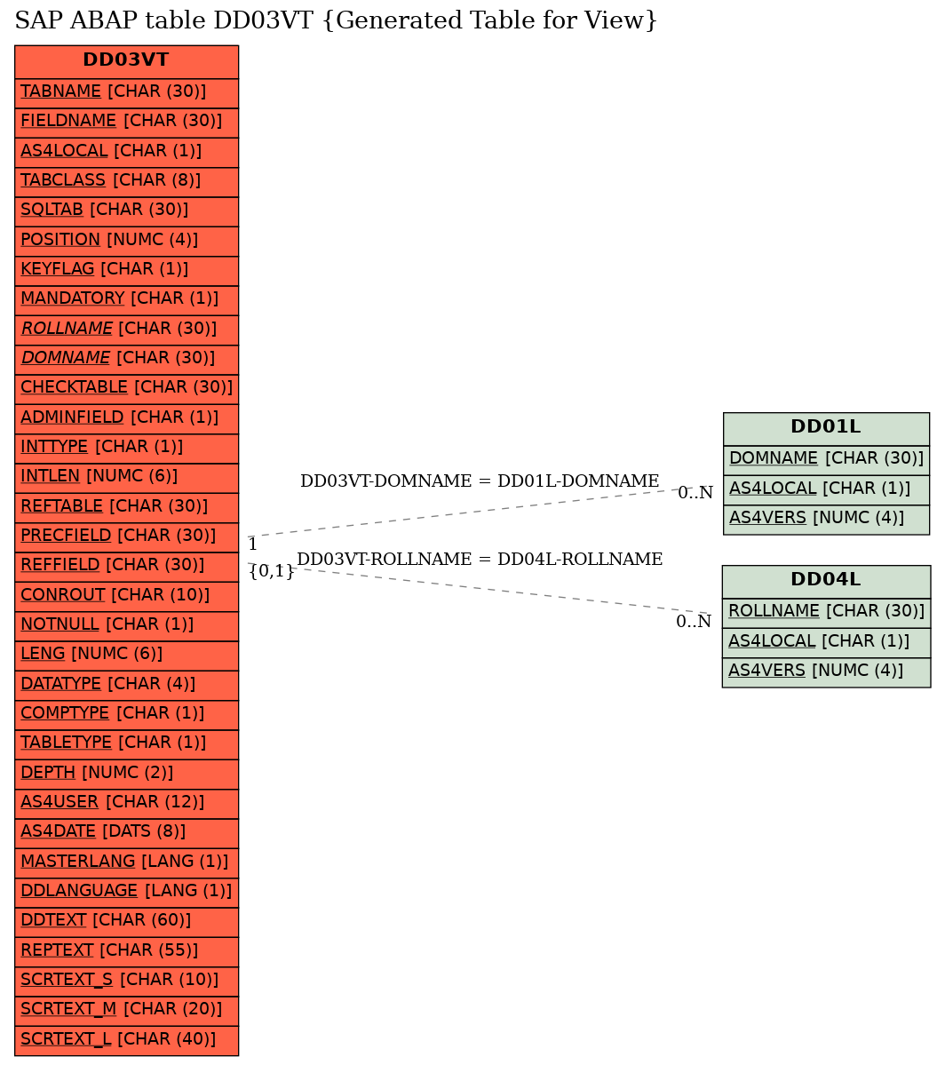 E-R Diagram for table DD03VT (Generated Table for View)