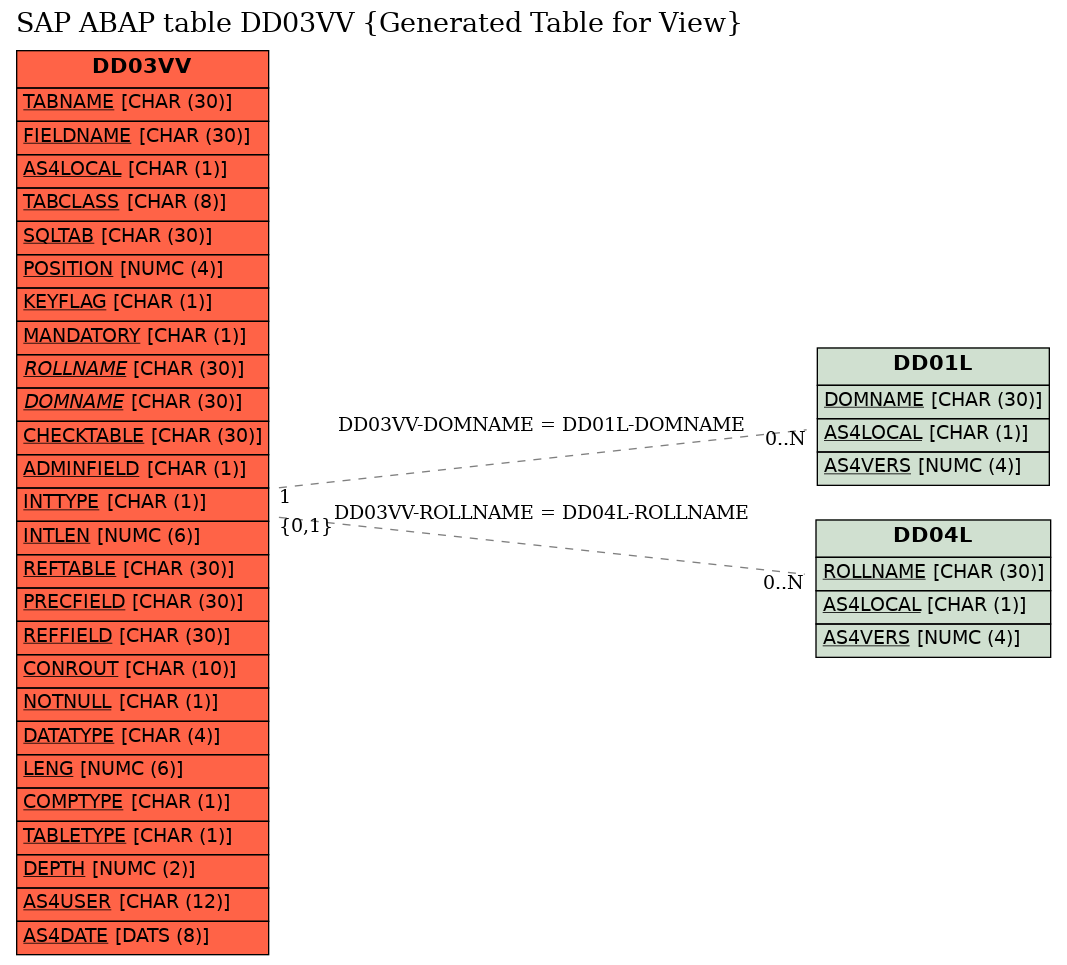 E-R Diagram for table DD03VV (Generated Table for View)