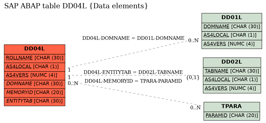 E-R Diagram for table DD04L (Data elements)