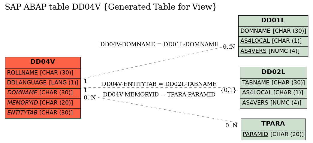 E-R Diagram for table DD04V (Generated Table for View)