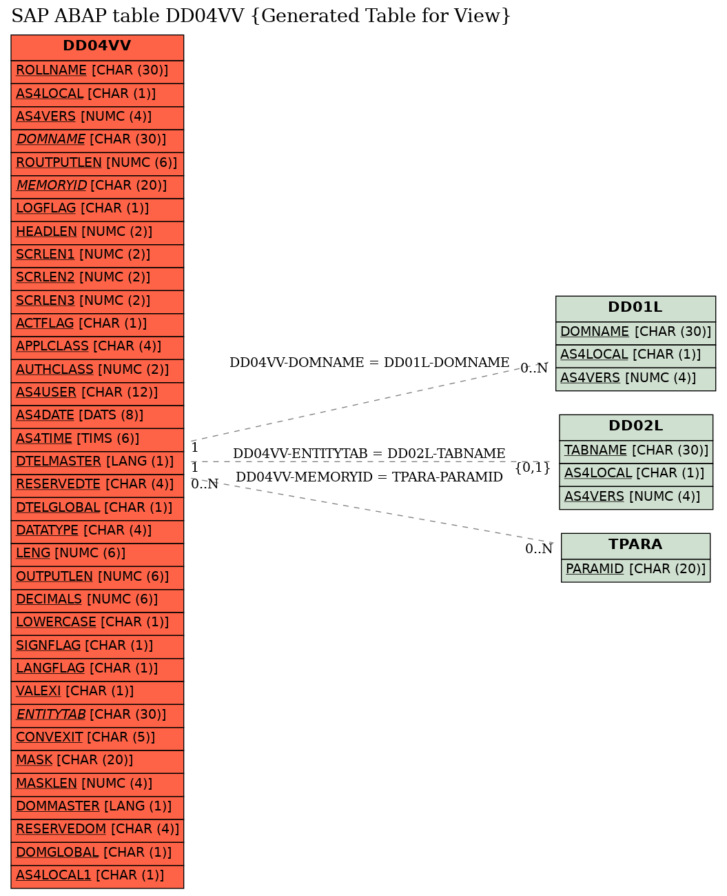 E-R Diagram for table DD04VV (Generated Table for View)